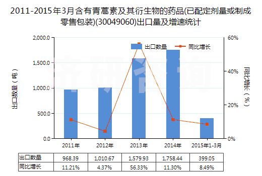 2011-2015年3月含有青蒿素及其衍生物的藥品(已配定劑量或制成零售包裝)(30049060)出口量及增速統(tǒng)計